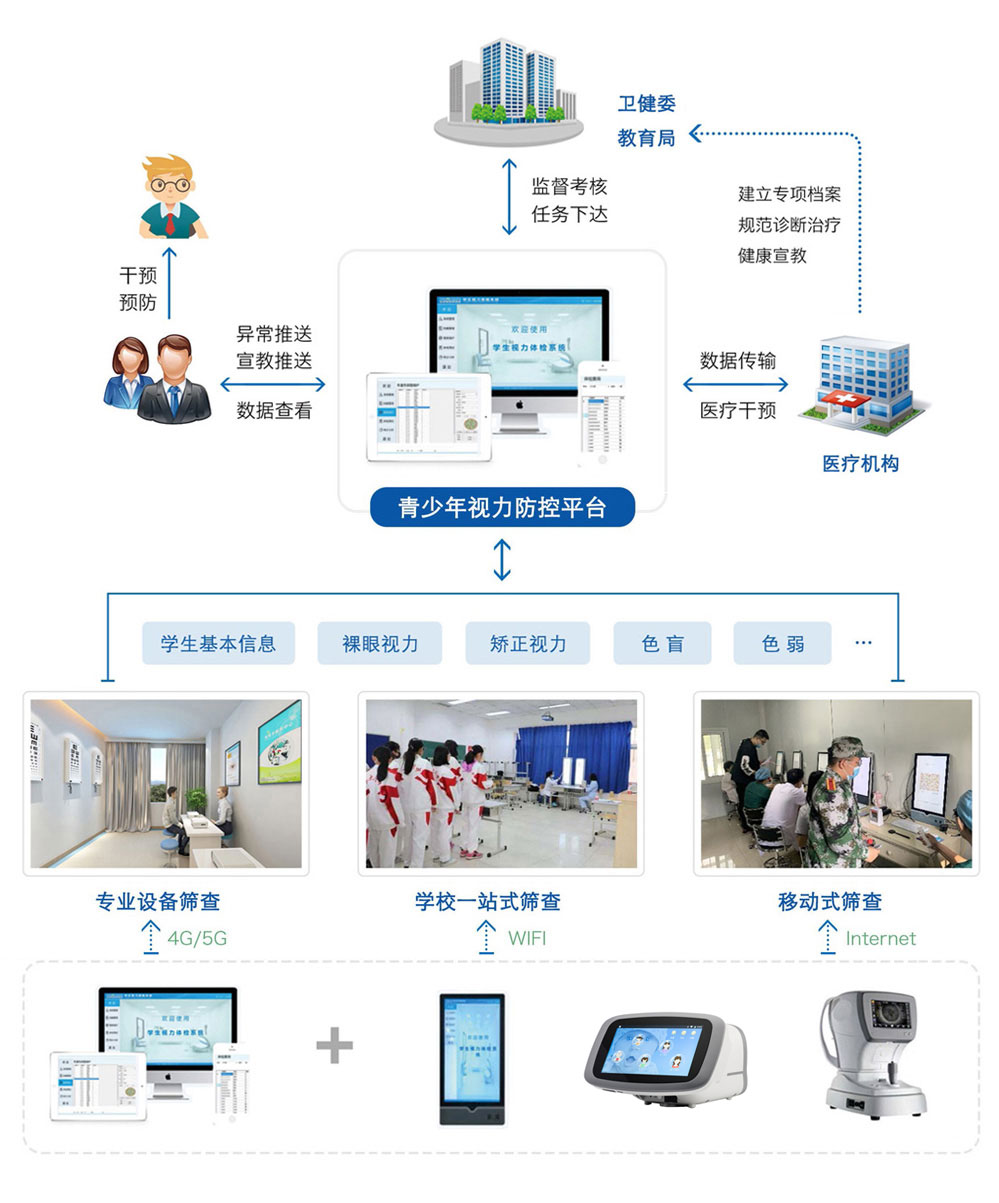 青少年視力防控平臺拓撲圖