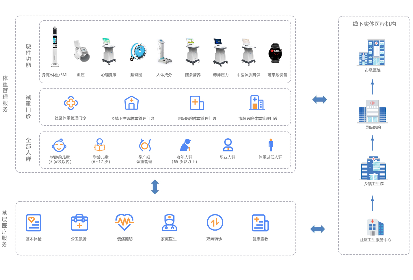 減重門診-解決方案